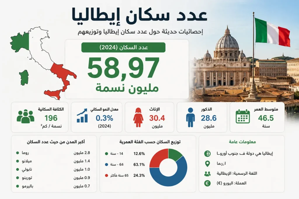 عدد سكان ايطاليا 2026
