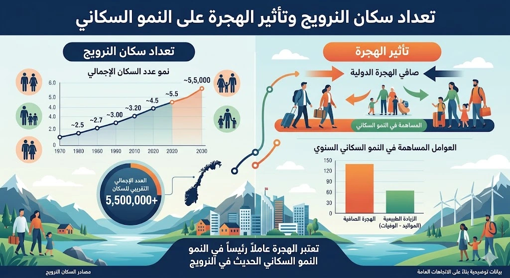عدد سكان النرويج