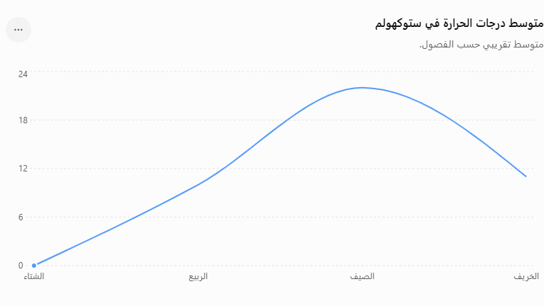 متوسط درجات الحرارة في ستوكهولم