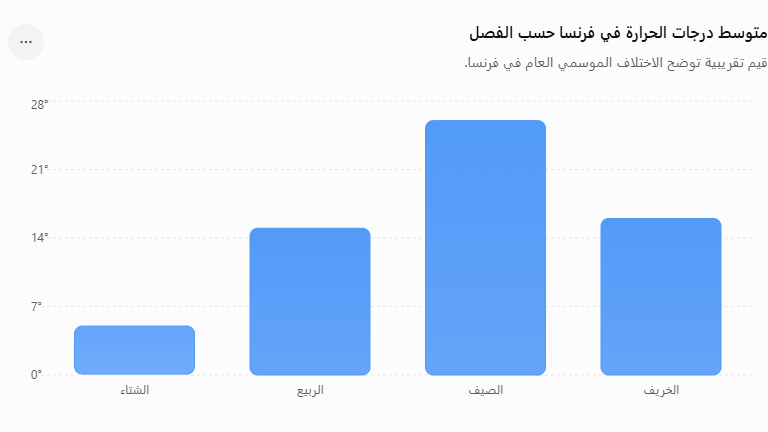متوسط درجات الحرارة في فرنسا حسب الفصل